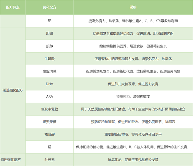 可选择成分包括常规强化配方和特色强化配方